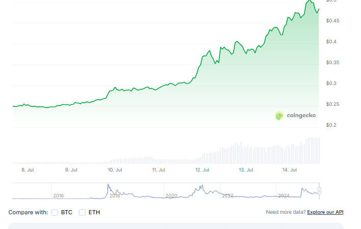 Stellar (XLM) Set To Explode? 92% Rally Sparks Bullish Frenzy—Details
