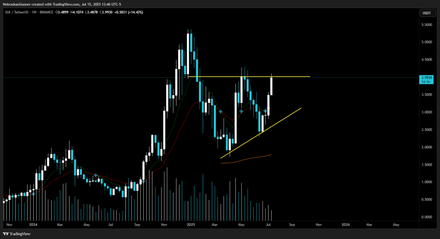 SUI Eyes 140% Move As Price Reclaims $4 – New ATH Imminent?