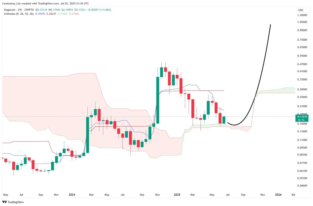 The $1 Dogecoin Dream Is Alive: Chartist Lays Out Parabolic Scenario