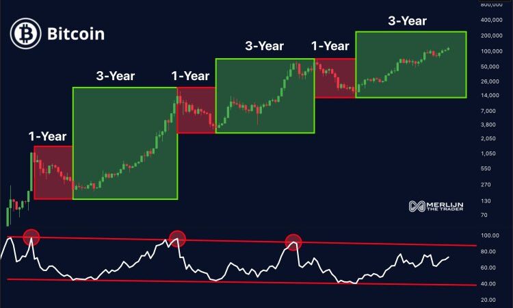 The Final Bitcoin Act: Here’s What To Expect As BTC Trends Sideways