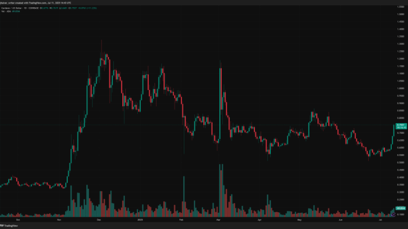 The Last Time This Happened Cardano Rose 55%, ADA Analyst Makes Bold Prediction