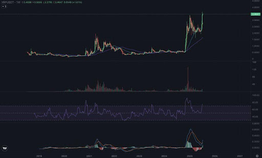 The XRP Euphoria Phase: Why August–October 2025 Could Be Explosive