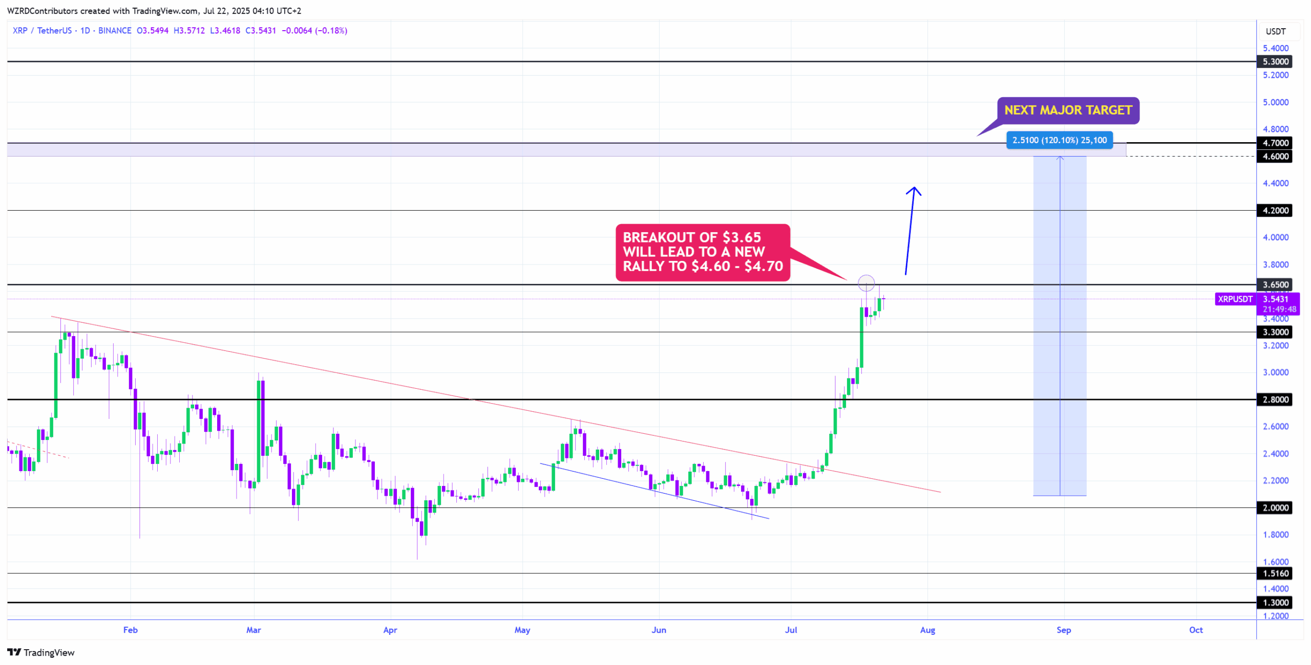 These XRP Price Predictions Will Make You Think