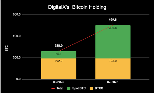 This Australian Investment Manager Just Added Bitcoin To Its Treasury, Here’s How Much BTC They’ve Bought
