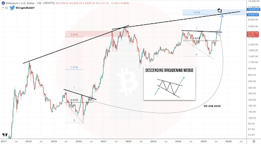 This Ethereum Descending Broadening Wedge Pattern Looks Similar To 2019-2020, Here’s What Happened Last Time