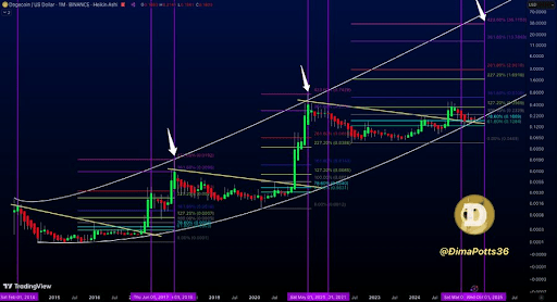 This Fibonacci Level Puts The Dogecoin Price Above $10 This Cycle
