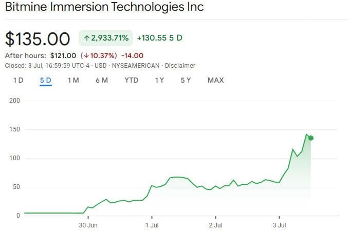 Tom Lee’s Bullish Ethereum Bet Sends Bitmine Stock Surging 3,000%