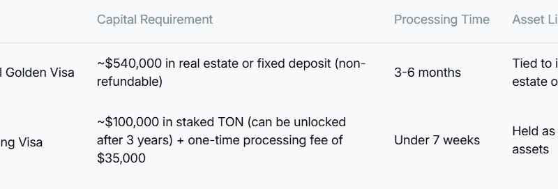 Toncoin Hits 19-Day High Following UAE Visa Offer for $100K in Staked TON