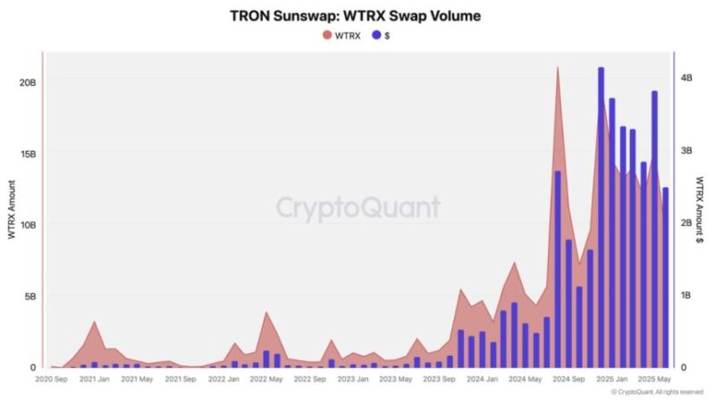 Tron DeFi Activity Expands: SunSwap Hits $3B+ Monthly Swaps In 2025