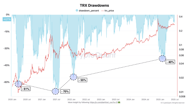 TRON Defies Market Dip as USDT Activity and Drawdown Metric Signal Growth
