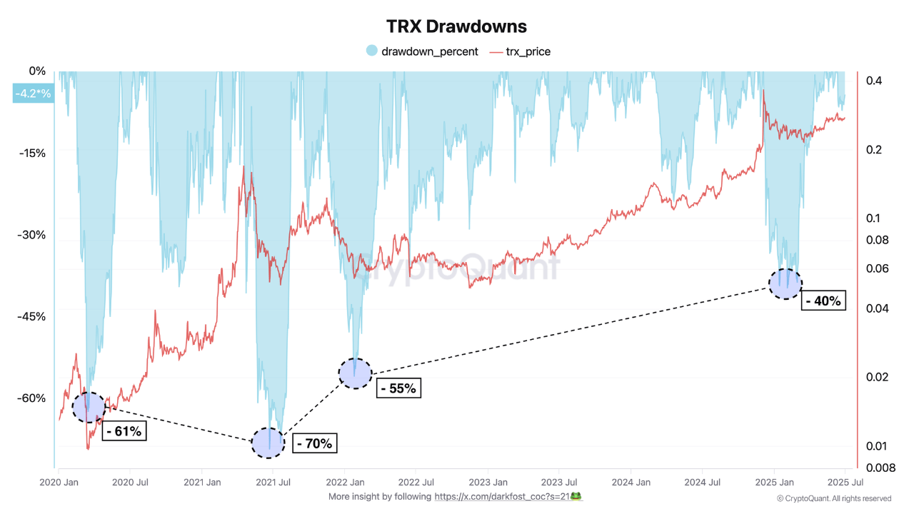 TRON Defies Market Dip as USDT Activity and Drawdown Metric Signal Growth