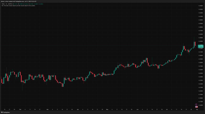TRON Inc. Plans $1B Buyback of 3.1B TRX Tokens Amid Price Resilience at $0.33