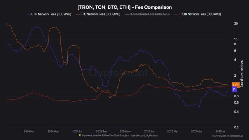 Tron Outpaces Ethereum In Fee Revenue – TRX Burn Accelerates