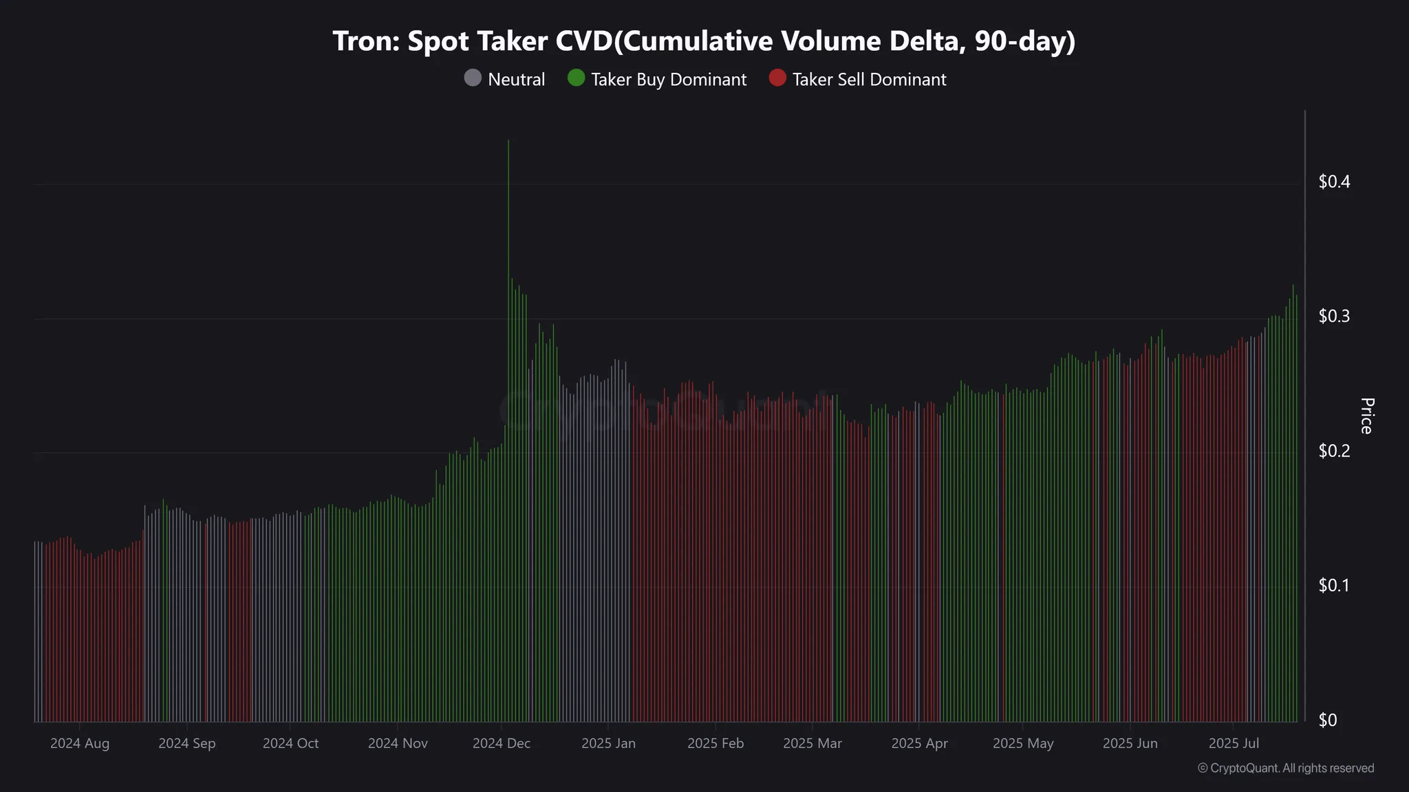TRON (TRX) Above $0.31, But Is It Just the Beginning? Key Metric Shows Buyers Dominating