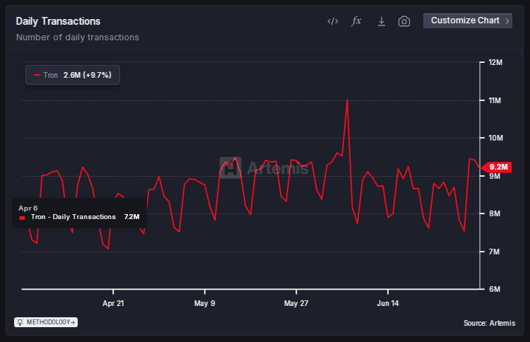 Under Stress: Tron Revenue Drops As Nearly $190M Flows Out