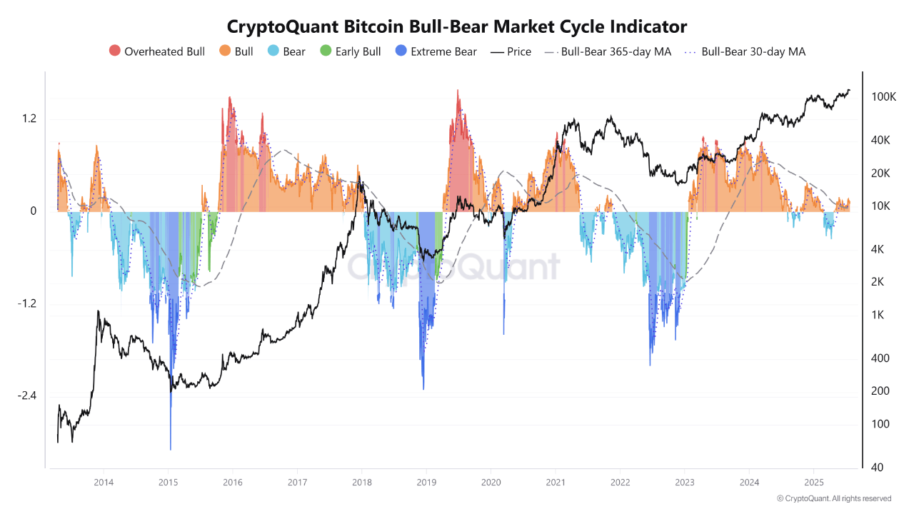 Warning Signs? Bitcoin Approaches Overheated Zone as Retail Still Sits Out