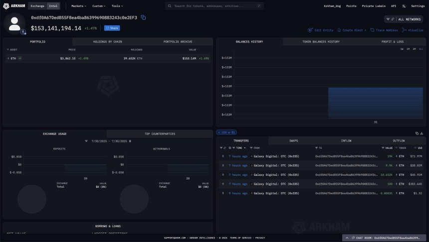 Whale Buys $153M In Ethereum From Galaxy Digital OTC: Institutions Are Betting Big