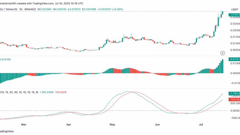 What’s Next for PENGU After Triple-Digit Weekly Surge?