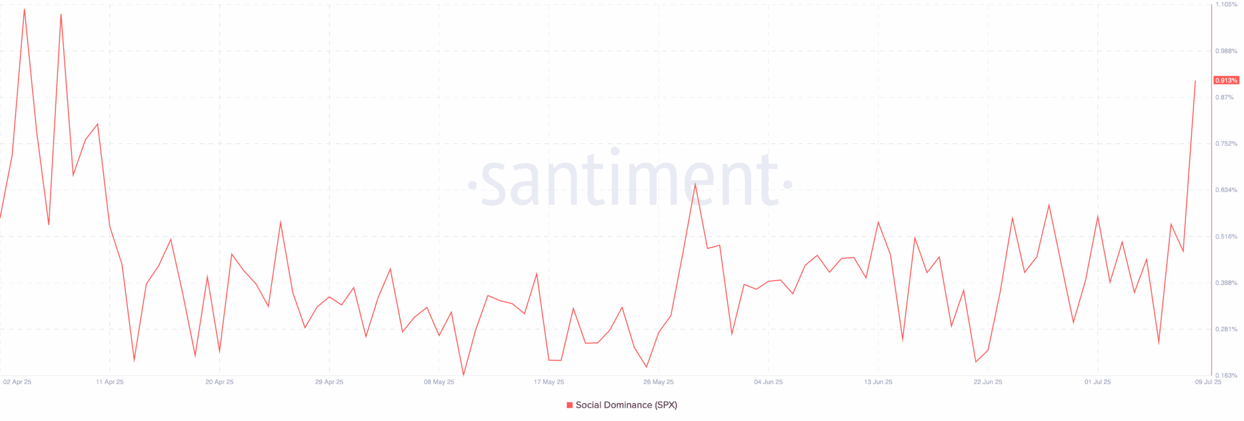Why Is SPX6900 Pumping? Price Jumps 11% but What’s Next?