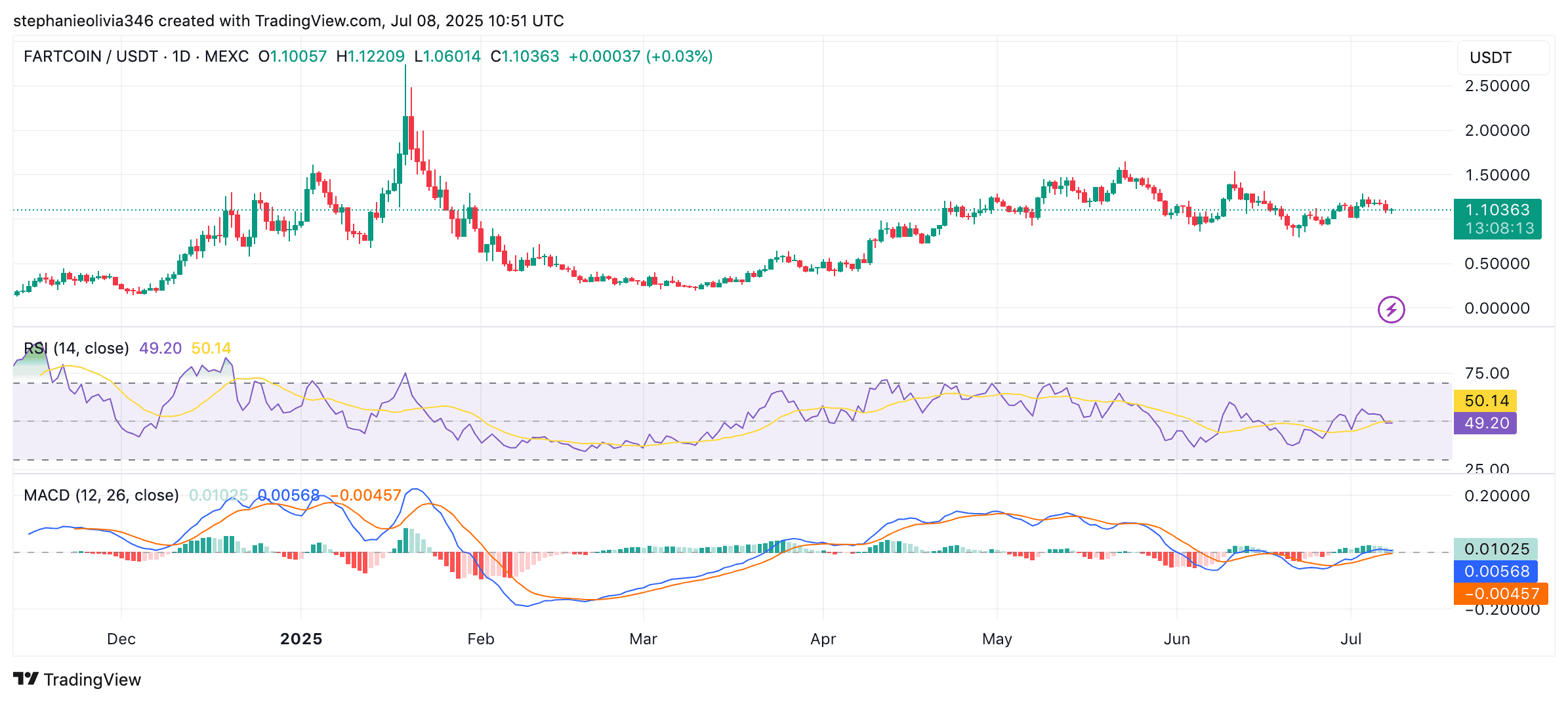 Why is the FARTCOIN Price Down Today and is There More Pain Ahead?