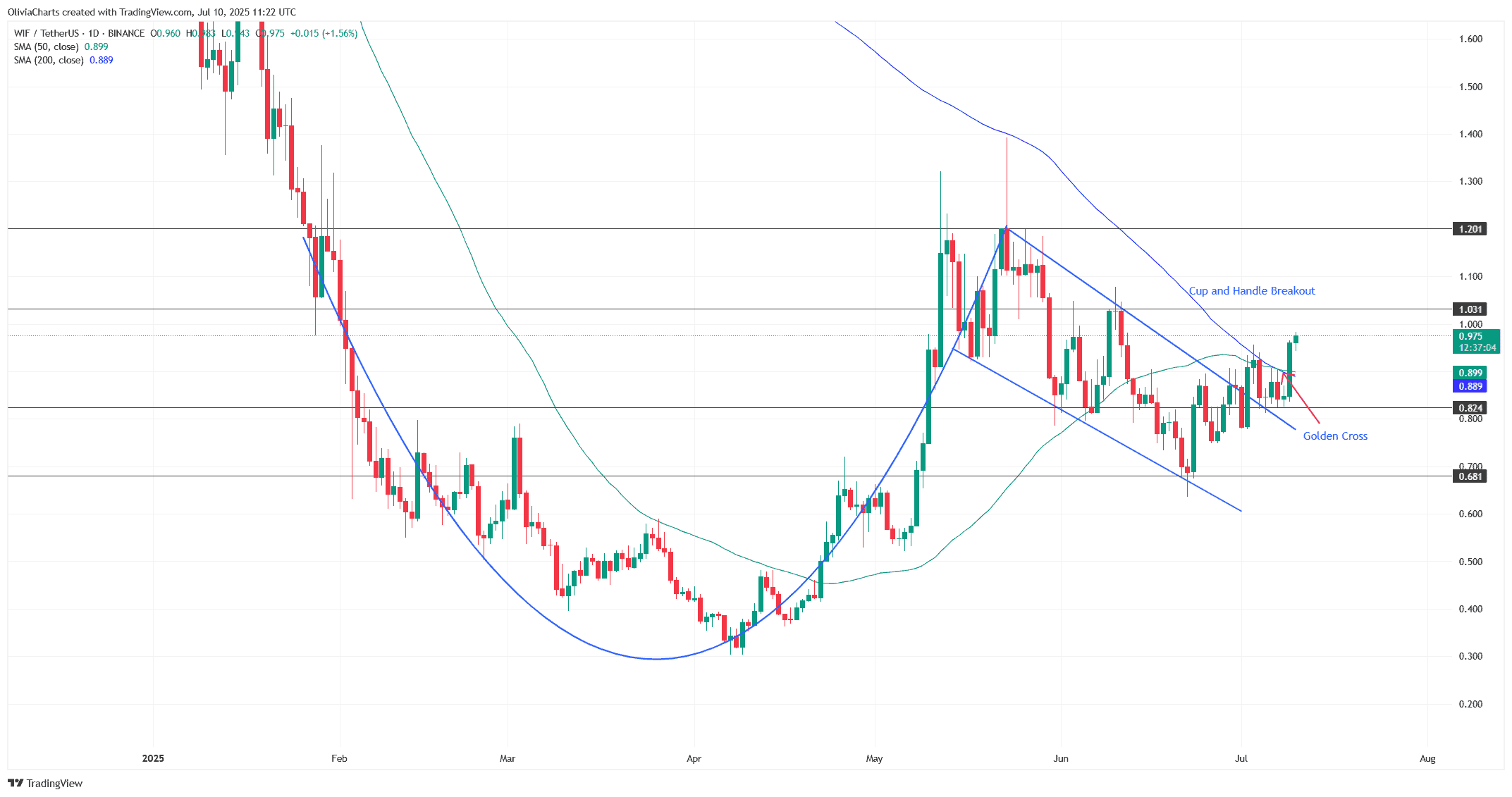 WIF Price Jumps 13% as Meme Coins Rally