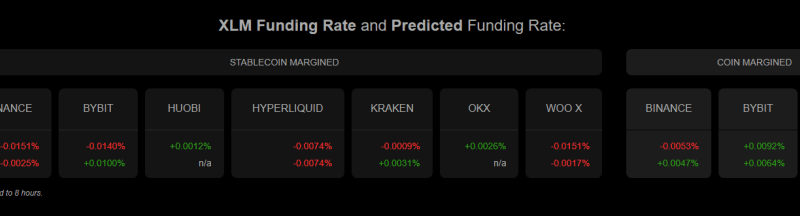 XLM Traders, Beware! Stellar’s Funding Rate Is Plummeting