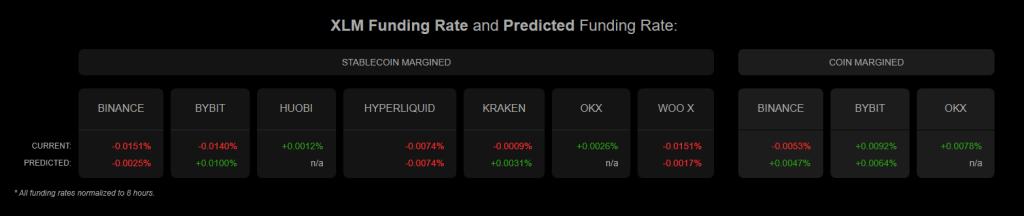 XLM Traders, Beware! Stellar’s Funding Rate Is Plummeting