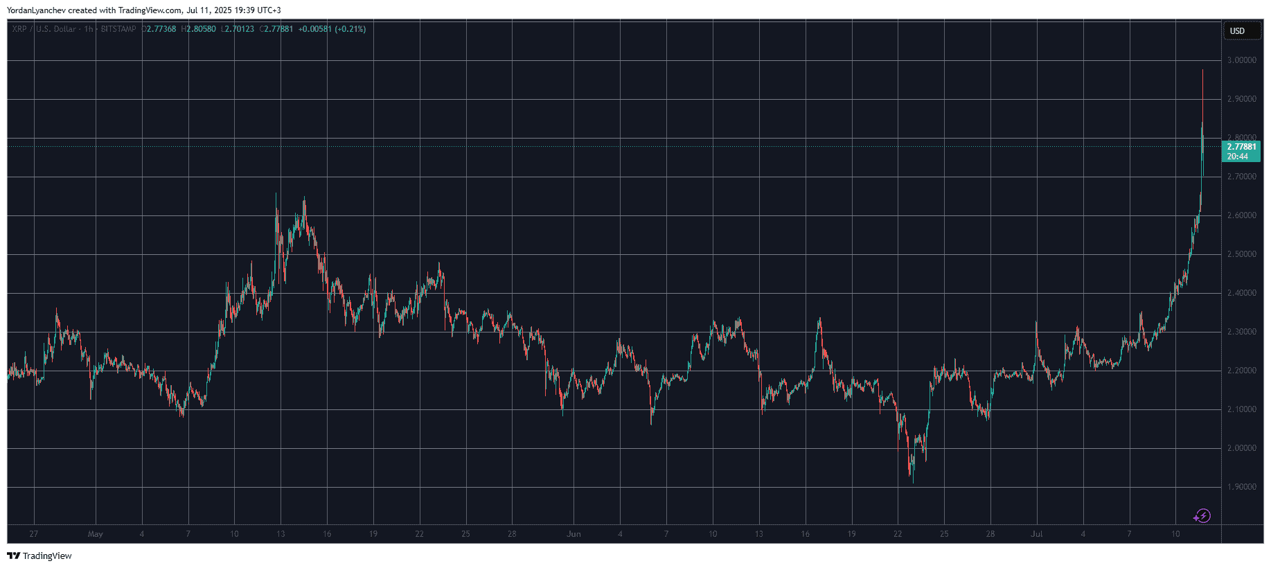XRP Breaks Free With Double-Digit Gains — Flips USDT in Market Shake-Up