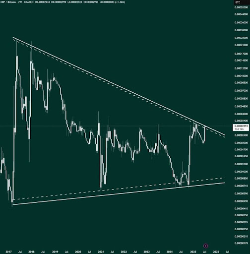 XRP Is About To Break 8-Year Resistance Against Bitcoin Ahead Of Spot ETF Approval