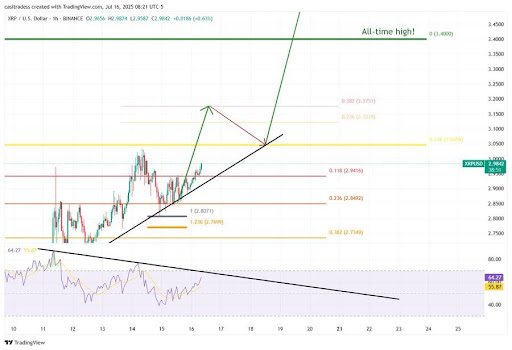 XRP Path To A New All-Time High Is Playing Out Beautifully – Here’s How