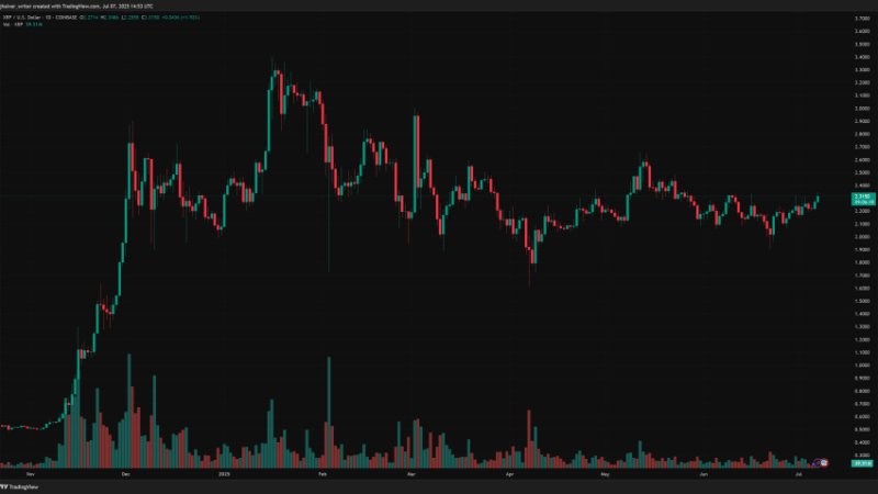XRP Price Brewing A Monster Rally? This Patter Might Hold The Key