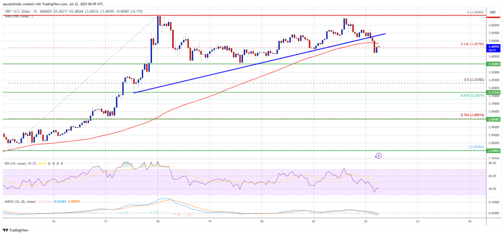 XRP Price Could Restart Its Rally—Are Bulls Gearing Up Again?