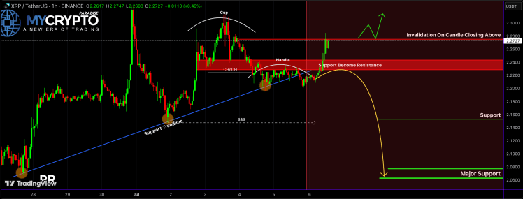 XRP Price Risks Breakdown To Next Support Level, Why $2.28 Is Important