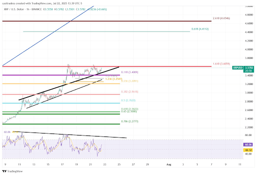 XRP Price Showing Quiet Strength As Next Breakout Level Lies At $4.65