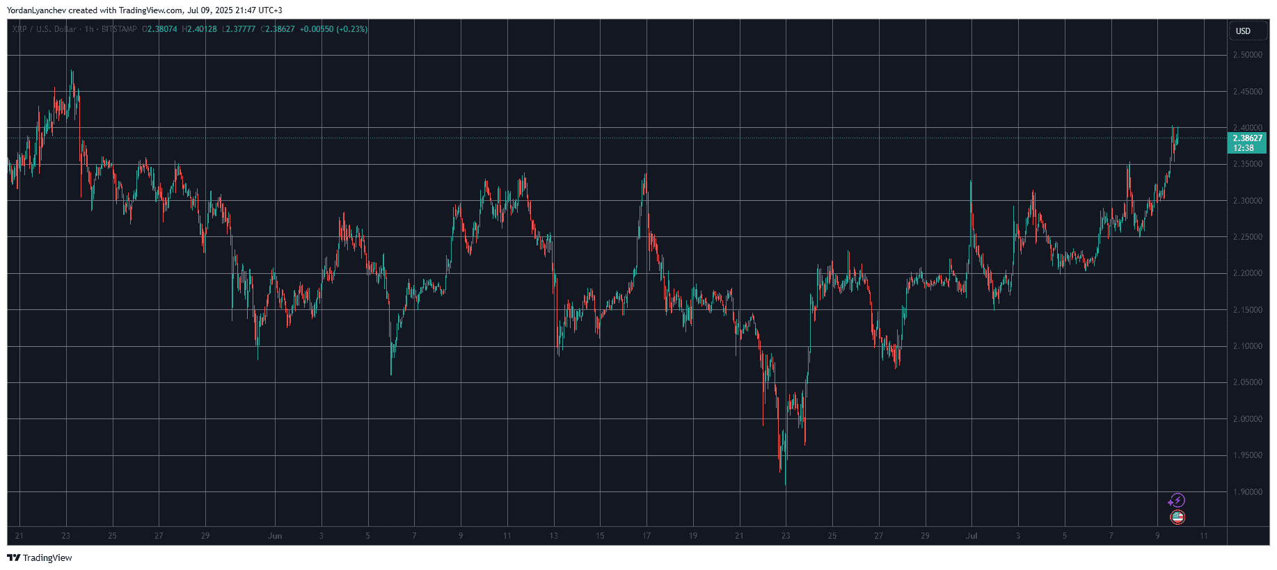 XRP Prices Hit 7-Week Peak as This Crucial Metric Suggests Further Gains