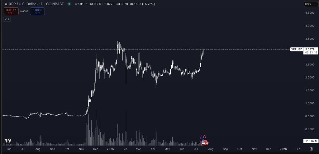 XRP Set To Smash All-Time High As Catalysts Align, Analyst Says