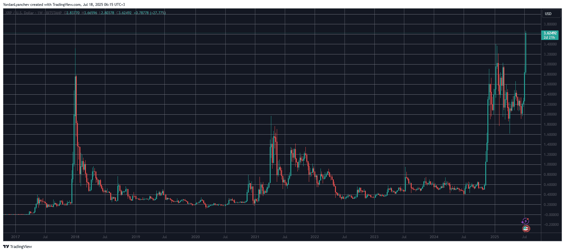 XRP Skyrockets to New All-Time High and Analysts Believe It’s Just Getting Started