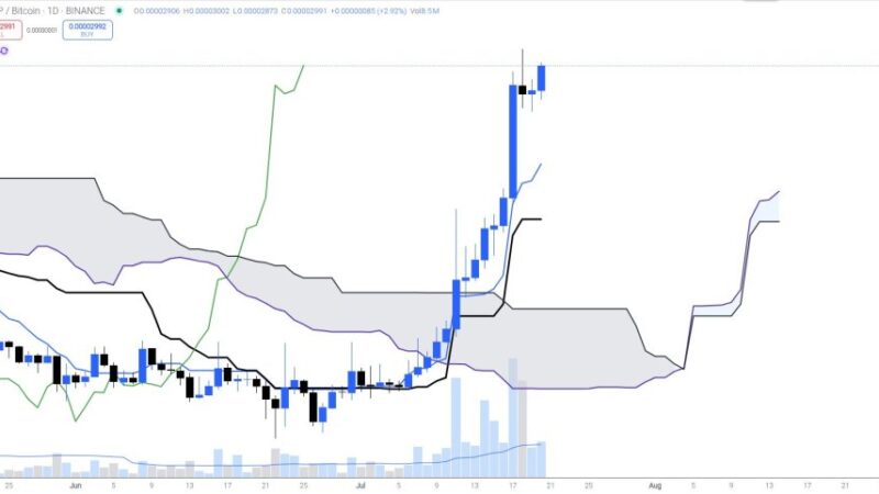 XRP Targets $6–$10 If Bitcoin Hits $144,000, Analyst Predicts