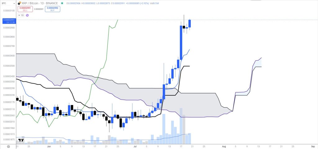 XRP Targets $6–$10 If Bitcoin Hits $144,000, Analyst Predicts