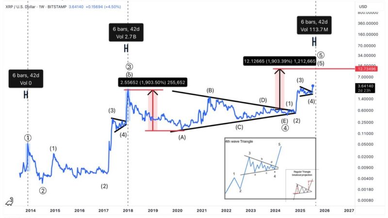 XRP To $13 in 40 Days? Analyst Predicts Explosive Final Rally
