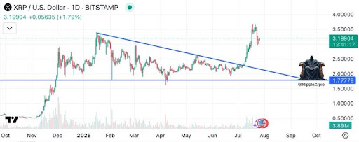 XRP Won’t See Devastating Pullback Because ‘The Train Has Left The Station’