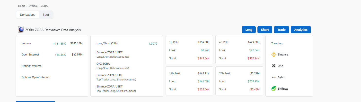Zora Crypto Surges 80% After Base Integration: Will the Rally Last?
