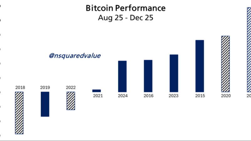 $160K Bitcoin By Christmas? Analysts Say It’s Still Possible