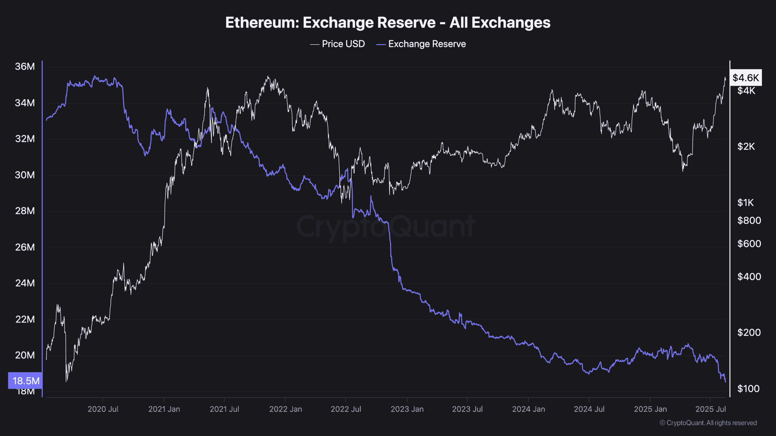 4 Possible Paths for ETH’s Next Move, According to Analyst