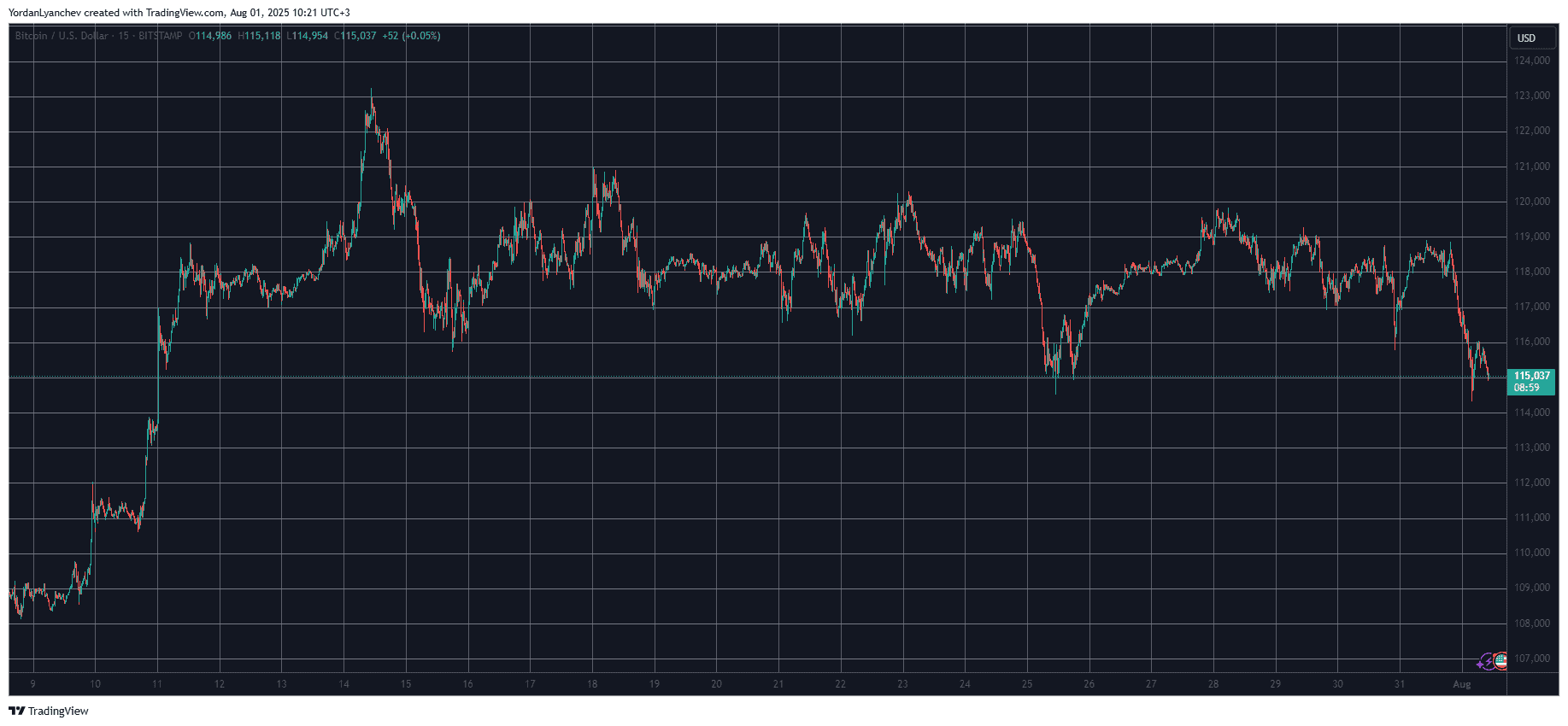 $600M in Longs Wiped as BTC Crashes to 3-Week Low on Trump Tariff Shock