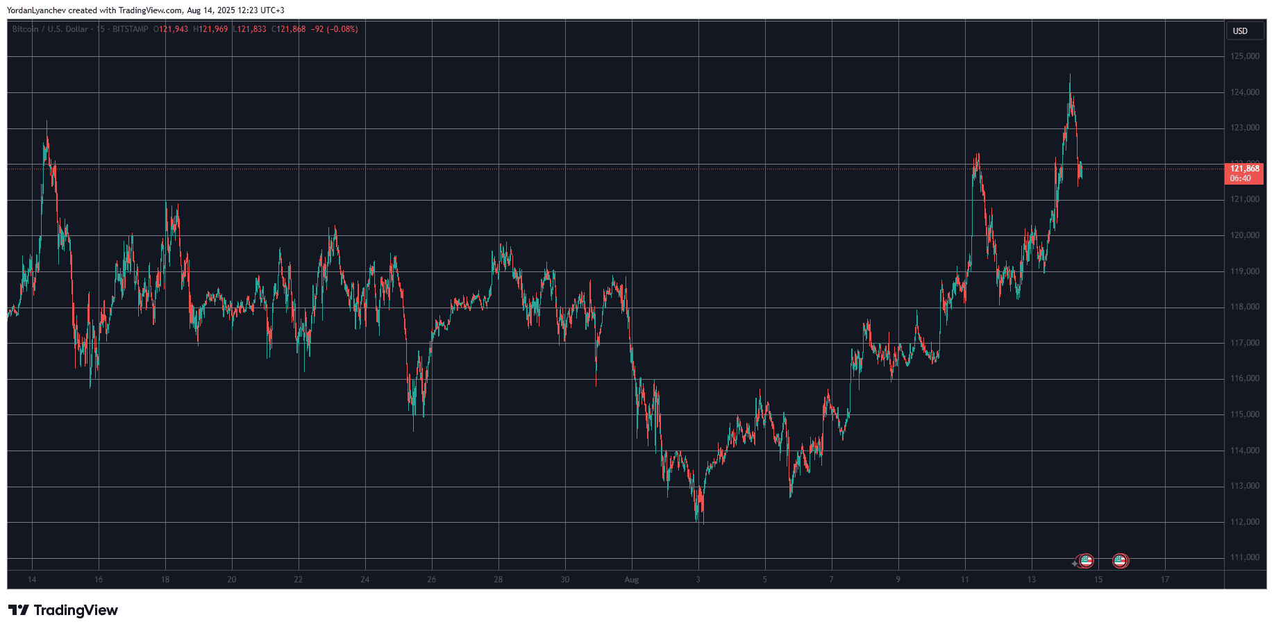 ADA Rockets to 5-Month Peak, BTC Price Corrects After Latest ATH: Market Watch