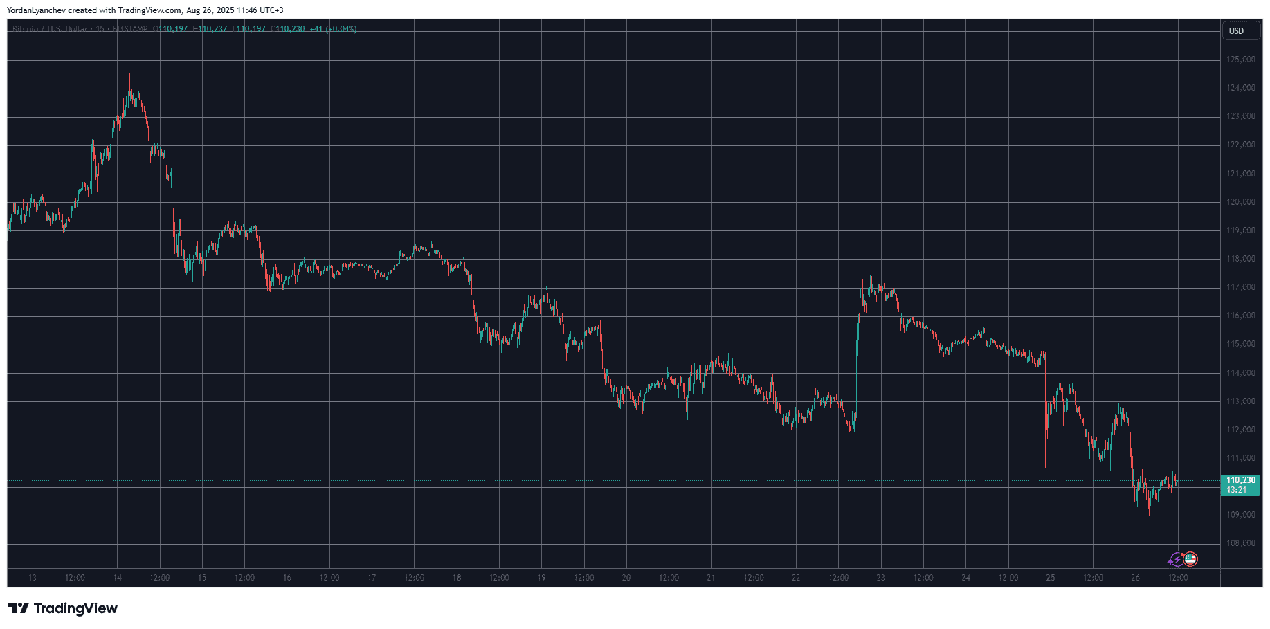 Altcoins Continue to Bleed Out as Bitcoin Fights to Maintain $110K: Market Watch