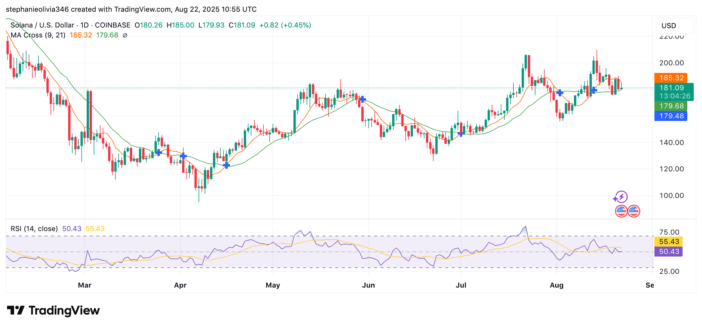 Analyst Calls SOL a Buy Before Potential $360 Rally