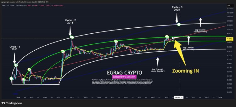 Analyst Puts XRP Cycle Top Above $20, But Says Price Must Hold Last Line Of Defense