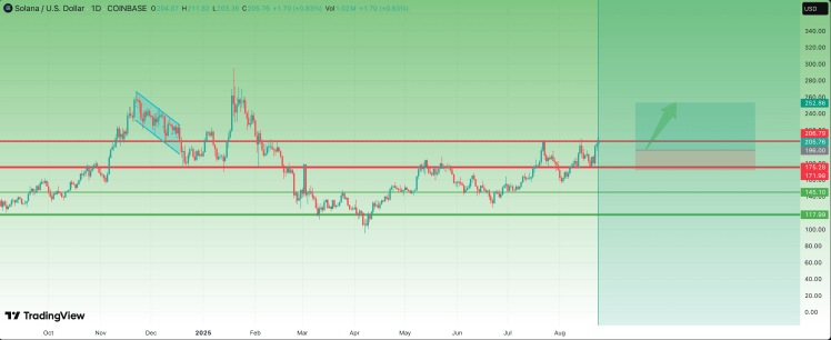 Analyst Says Solana Price Is At The Gates Of Massive Breakout, Here’s The Target